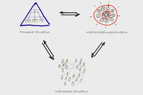 Organisationsphysik mit formaler, informeller und Wertschöpfungsstruktur
