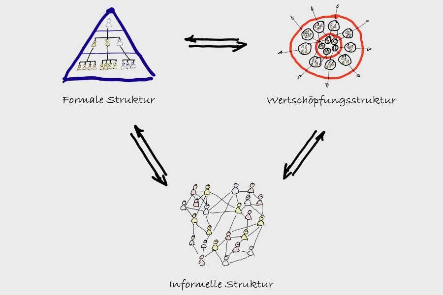 Organisationsphysik Organisationsphysik mit formaler, informeller und Wertschöpfungsstruktur